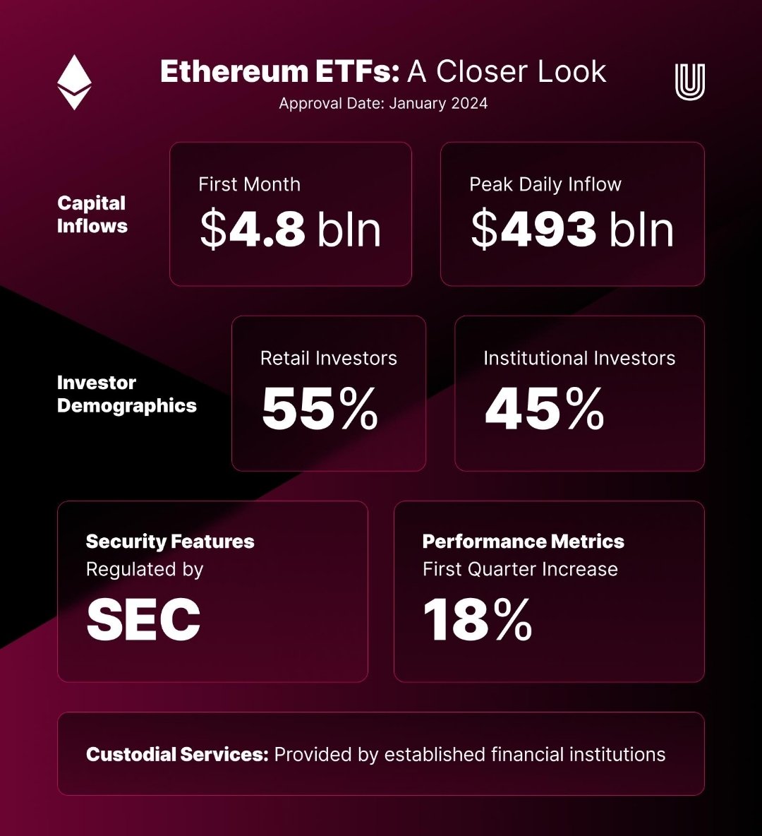 ZehirCrypto's tweet photo. 🚨 ETHEREUM’DA DİKKAT ÇEKEN HAREKET!
🐋 Büyük ETH yatırımcıları son günlerde yaklaşık 260 bin ETH topladı.
💰 ABD spot Ethereum ETF’lerinde ise 4 gün üst üste net giriş görüldü. Son günlük giriş yaklaşık 104,6 milyon $.
Kurumsal para + balina alımları aynı anda hızlanıyor. 👀
Sizce ETH için yeni bir yükseliş dalgası mı geliyor?
#Ethereum #ETH #Crypto #Kripto