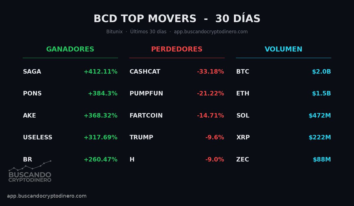 BCryptodinero's tweet photo. 🚀 TOP MOVERS 30 DÍAS (Últimos 30 días)

🟢 SAGA +412.11% PONS +384.3% AKE +368.32%
🔴 CASHCAT -33.18% PUMPFUN -21.22% FARTCOIN -14.71%

Más en https://t.co/LVYG9a4RF6 #crypto #trading https://t.co/wlZl7mNDD3