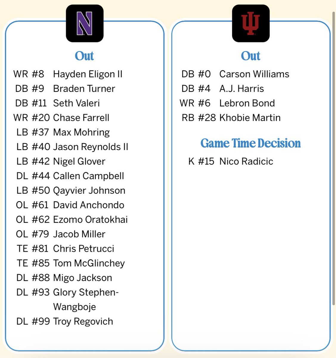 michaelniziolek's tweet photo. Indiana football corner A.J. Harris out for tonight's game against Northwestern, kicker Nico Radicic a game time decision https://t.co/PzJB3tMSMF
