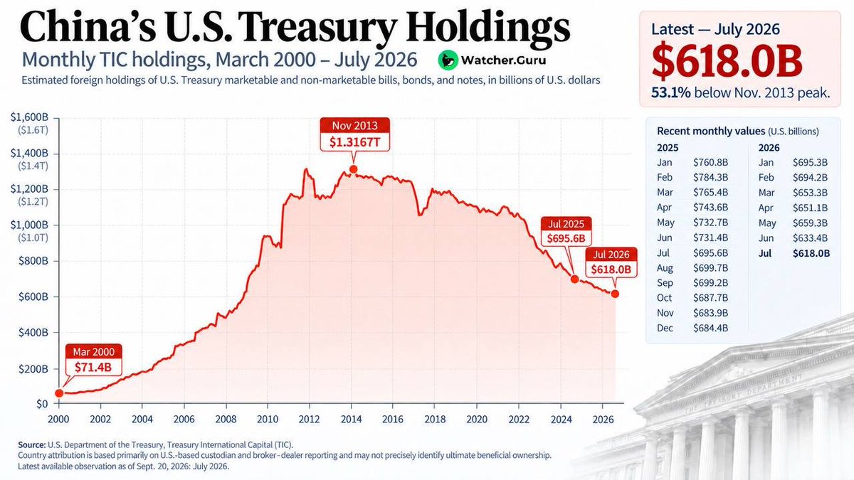 US_debt_clock1's tweet photo. • Weaker foreign demand is helping push Treasury yields higher, with the 30-year yield recently hitting a nearly 20-year high.

• Higher yields mean the US government has to pay more to borrow money.

Follow: US Debt Clock ⏰ https://t.co/GFgoPR03ye