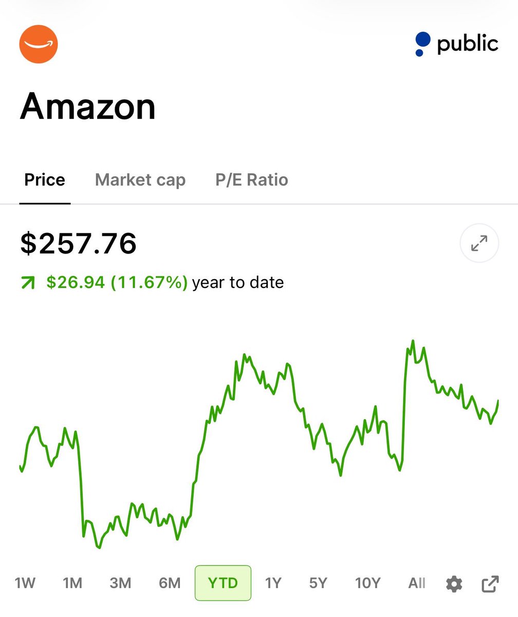 JasonLxCapital's tweet photo. You could buy 100 shares of $AMZN right now for about $25,800.

Or you could buy the $250 call LEAP expiring January 2028 for about $5,400. Leveraged exposure to 100 shares. ~79% less capital. Over 480 days of runway.

The trade:
Strike: $250
Expiration: January 21, 2028 https://t.co/uOul6BqS21