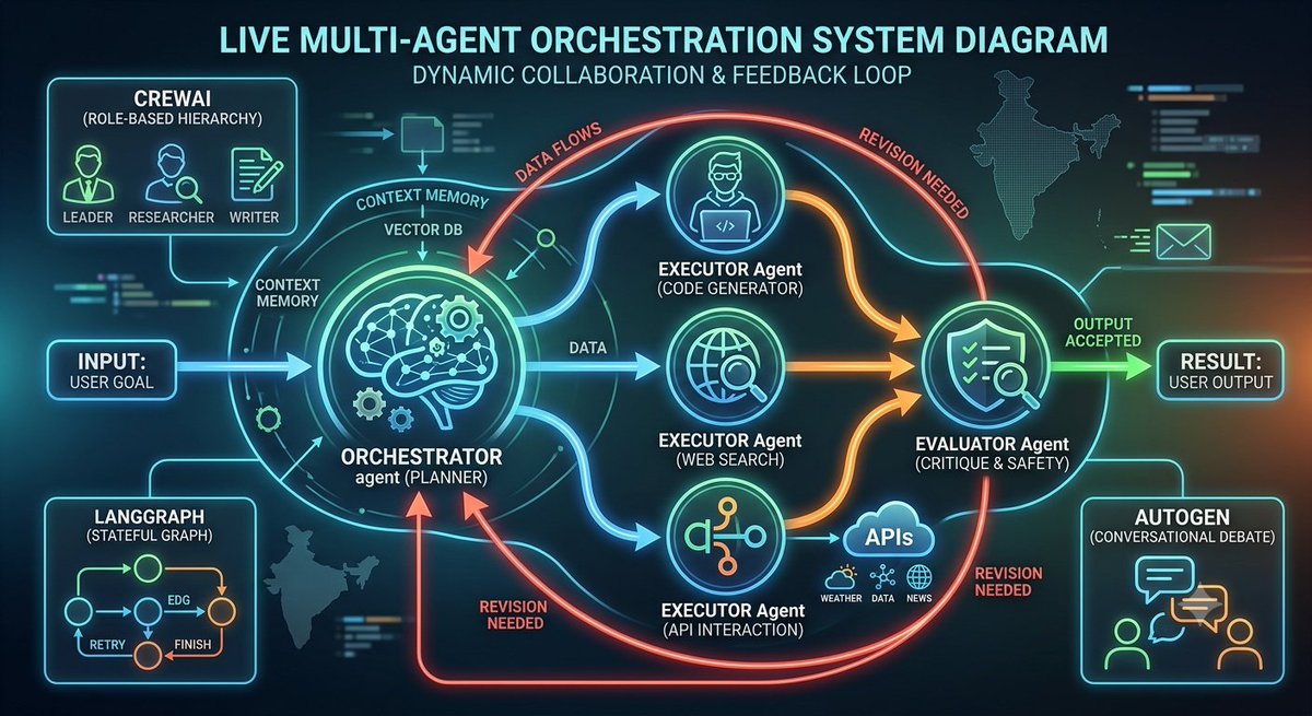 Dragoncoderx's tweet photo. Multi-Agent Orchestration Systems: Moving beyond single-prompt execution to specialized teams of agents (e.g., orchestrator, executor, evaluator models) operating collaboratively via frameworks like AutoGen, CrewAI, and LangGraph. https://t.co/349iLMZEV3
