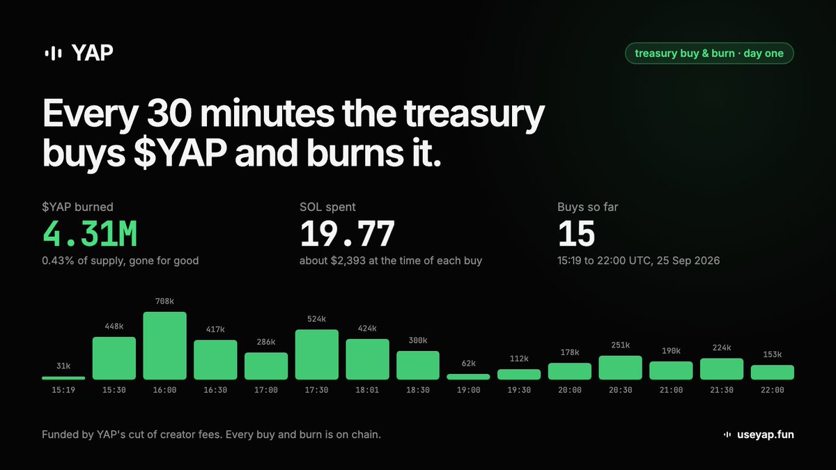 useyapdotfun's tweet photo. An update on how much $YAP has been bought and burned from the 10% cut of all fees from tokens launched on $YAP 

Buys and burns run every 30 minutes with whatever sol is in the treasury wallet https://t.co/tS1ZAjdooI