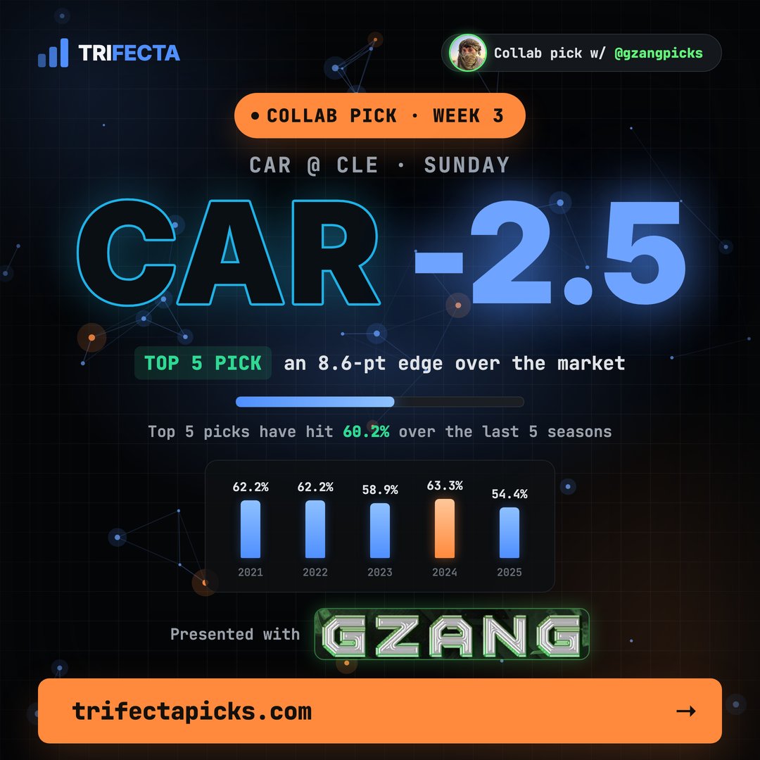 TrifectaNFL's tweet photo. 🚨 Lock in this FREE PICK before the weekend! 🚨

Car -2.5 #KeepPounding

Collab pick with @gzangpicks ✅🤝

The model’s top 5 picks of the week have hit at 60.2% over five years and are 8-3 ON THE SEASON 🔥

LIKE if tailing ❤️

#NFL #GamblingX https://t.co/MZfRsQlIO4