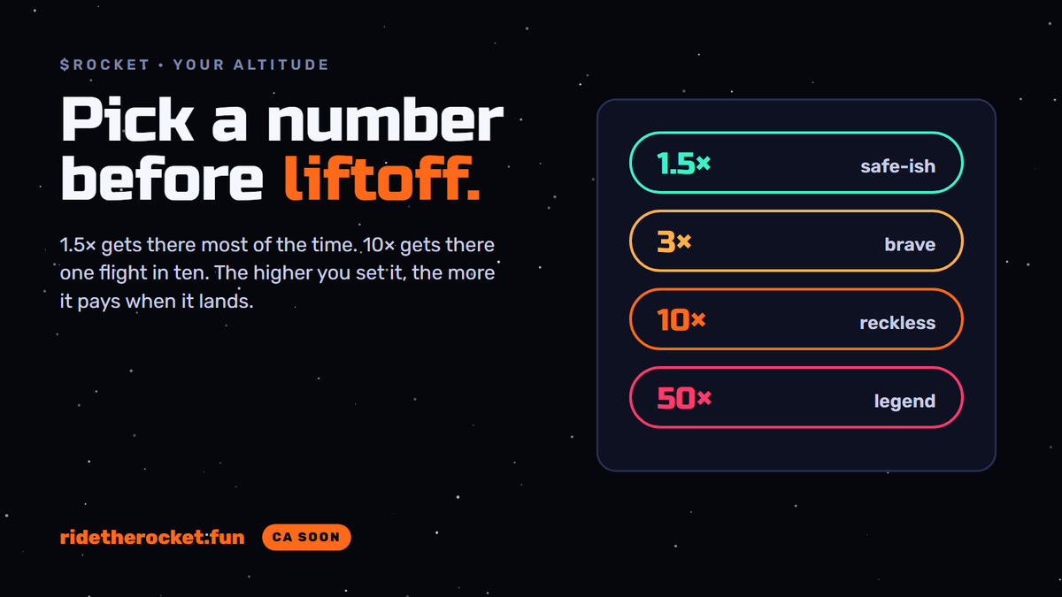 RocketPONS's tweet photo. Pick a number before liftoff.

1.5× gets there most flights. 10× gets there about one in ten. The higher you set it, the more it pays when the rocket makes it.

Safe or legendary. Your call, every two minutes.

$ROCKET on Robinhood Chain. CA soon.

https://t.co/ZZx0wCwvgw https://t.co/F66komE2VP