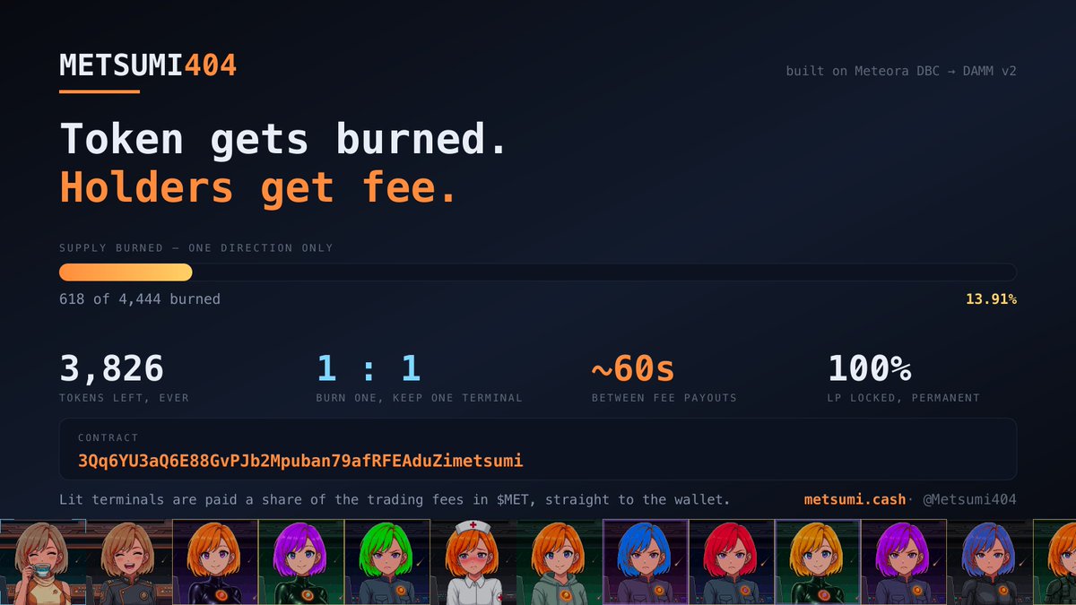 Metsumi404's tweet photo. Metsumi is @MeteoraAG 's mascot. we gave the character a token and a job.

618 burned so far. that's 13.91% of total supply gone for good, and it only moves one direction. every burn mints one terminal nft, one for one, 4,444 of each.

lit terminals earn a share of the trading fees in $MET every minute, sent straight to the wallet. built on meteora's own DBC, migrated to damm v2, LP locked permanently by the config.

token gets burned. holders get fee. that's the whole machine, and it's been running for two days already.

https://t.co/HENlw1mPYS