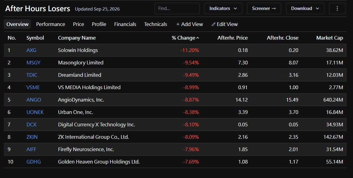 📊 After-hours movers 👀

🟢 $GYGY +108% → $1.54 ($10.6M cap) — GameGolf KZN AI launch momentum, NO fresh news. 4.3M float. Textbook rocket.
🟢 $MX +18% → $3.91