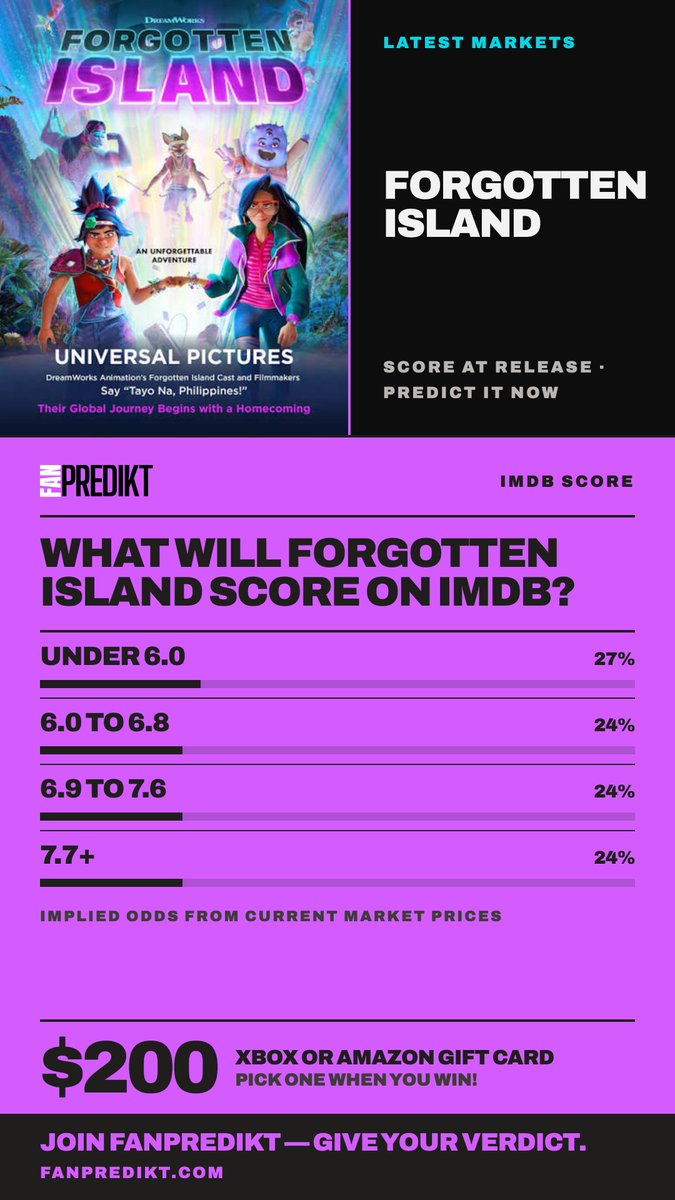 FanPredikt's tweet photo. Forgotten Island hits theaters Friday. What will it score on IMDb?

Under 6.0 | 6.0–6.8 | 6.9–7.6 | 7.7+

Nail it, win a $200 Xbox or Amazon gift card.

https://t.co/QTydv8EPAN Virtual currency only.

#FanPredikt #ForgottenIsland #DreamWorks #IMDb #PredictionMarkets https://t.co/8WEp7LSzSq