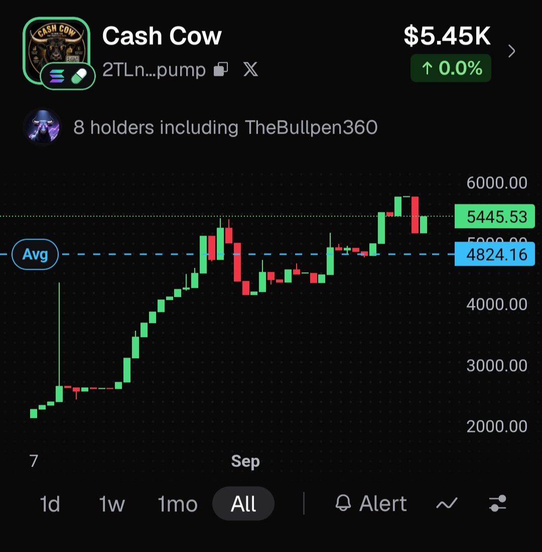 maxm58140's tweet photo. $CASHCOW | @CashCow360 keeps climbing. 
From roughly $2K to $5.4K+ market cap, with buyers continuing to hold the line. Small cap, early stage, and still building.
No fake promises. No overnight hype. Just keep watching the chart. 👀
$CASHCOW #Solana #PumpFun #Memecoin #Crypto https://t.co/Uj1qq43Qo8