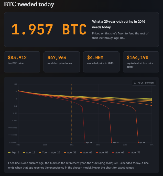 hodloncomrades's tweet photo. How much BTC
do you need to retire?
Based on Sminston With's Bitcoin retirement guide. This version adds the option to price it on power-law floor instead of a separately-fitted model, although switchable .

https://t.co/uv9WSMYDPS https://t.co/8MpFJKUBzU