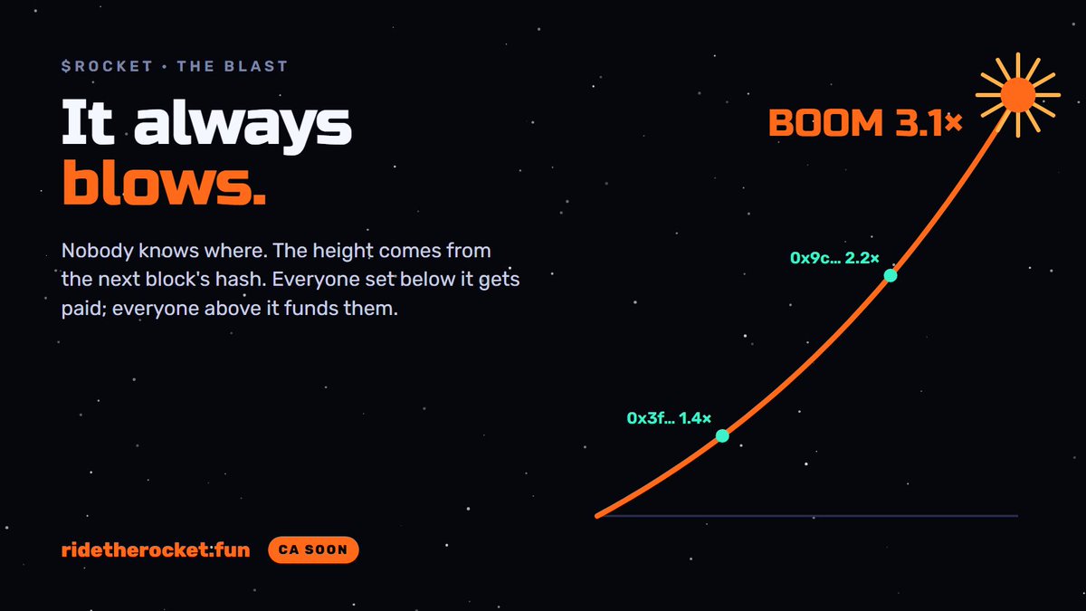 RocketPONS's tweet photo. It always blows.

The height comes from the next block's hash, so nobody can see it coming. Everyone set below it gets paid out of the flight's pool; everyone above it funds them.

No house. Just the passengers.

$ROCKET on Robinhood Chain. CA soon.

https://t.co/ZZx0wCwvgw https://t.co/o0Z7zvTorv