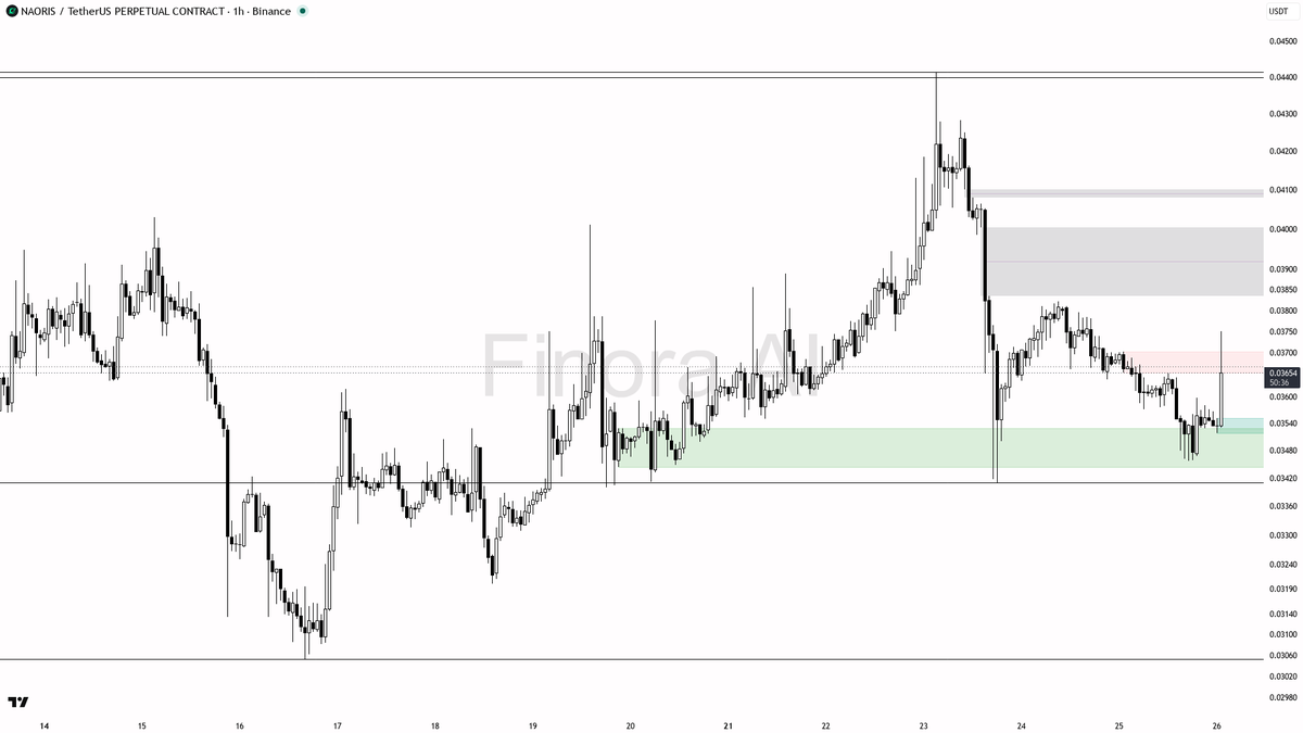 🔥 $NAORIS 45x volume spike shows aggressive buy-side absorption into the swing

- my bias is bullish here on the 1h — the spike with extreme volume looks like 