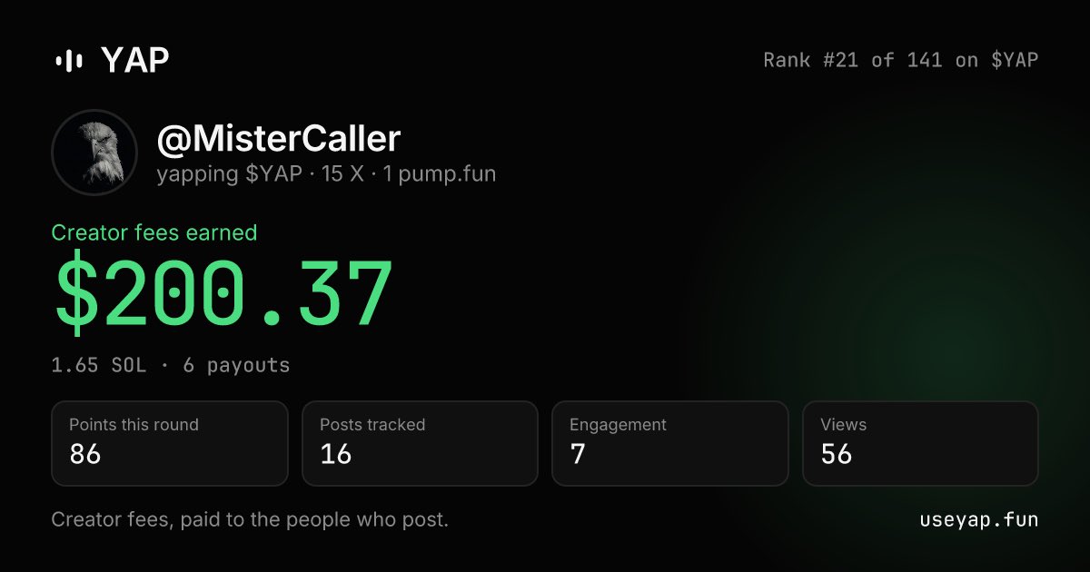MisterCaller's tweet photo. I've earned $200.37 yapping $YAP on @useyapdotfun. 16 posts, rank #21 of 141. Creator fees, paid to the people who post. https://t.co/GhZpsmEASO