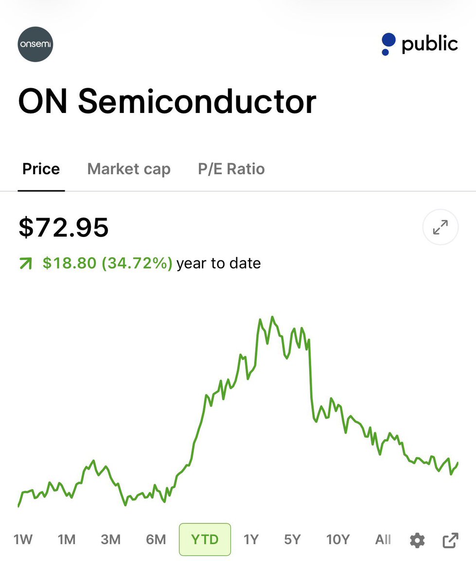 JasonLxCapital's tweet photo. You could buy 100 shares of $ON right now for about $7,300.

Or you could buy the $70 call LEAP expiring January 2028 for about $2,200. 

Leveraged exposure to 100 shares. ~70% less capital. Over 480 days of runway.

The trade:
Strike: $70
Expiration: January 21, 2028
exposure https://t.co/AQeGKylwrX