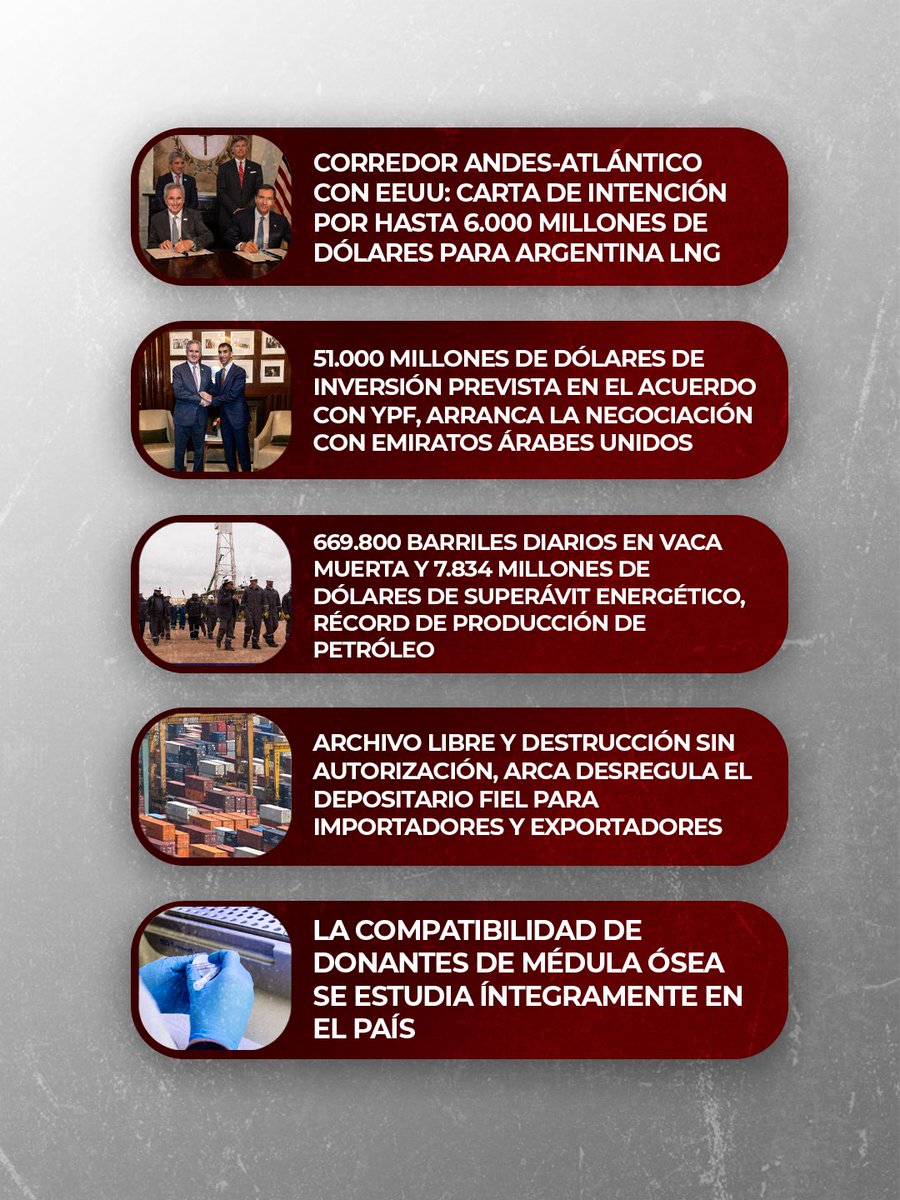 RespOficial_Arg's tweet photo. HITOS DE LA SEMANA

✅ El Canciller Pablo Quirno y el Subsecretario de Estado de los Estados Unidos, Christopher Landau, lanzaron la adhesión al Corredor Andes-Atlántico para facilitar la inversión en infraestructura y fortalecer la cooperación en transporte, energía, minería y digital. Como primer paso, el Banco de Exportación e Importación de EE.UU. (EXIM) presentó una carta de intención de financiamiento por hasta 6.000 millones de dólares para Argentina LNG, el proyecto liderado por YPF. El corredor no arranca con un documento de principios, sino con un proyecto concreto y un banco con intención de financiarlo. Estados Unidos se convierte en socio fundamental de la infraestructura que une los sectores vitales de la economía con los puertos del Atlántico y los mercados de Occidente.

✅ El Canciller Pablo Quirno y el Ministro de Comercio Exterior de los Emiratos Árabes Unidos, Thani bin Ahmed Al Zeyoudi, iniciaron las negociaciones de un acuerdo de libre comercio que servirá de marco a las inversiones de la petrolera XRG en Argentina LNG. El acuerdo con YPF prevé una capacidad de 12 millones de toneladas anuales de gas natural licuado e inversiones por 51.000 millones de dólares a lo largo de su desarrollo. El libre comercio no se negocia en el aire. Nace atado a un proyecto que va desde la producción en Vaca Muerta hasta la exportación, y apunta a sumar inversiones en minería, IA, energía y agroindustria.

✅ Récord de producción de petróleo: en agosto, Vaca Muerta alcanzó 669.800 barriles diarios, 27% más que hace un año. En los primeros ocho meses de 2026, el superávit comercial energético fue de 7.834 millones de dólares, con exportaciones por 10.667 millones, 49% más que en igual período de 2025. Vaca Muerta produce más que hace un año y el mundo compra esa energía. Son dólares que entran por lo que la Argentina produce, y un país que gana peso en el mercado energético global.

✅ La Agencia de Recaudación y Control Aduanero (ARCA) desreguló el régimen de Depositario Fiel con la Resolución General 5900/2026. Los declarantes podrán archivar la documentación aduanera por su cuenta o contratar libremente un prestador de archivo y digitalización. Cumplido el plazo de conservación, podrán destruirla sin pedir autorización, salvo la vinculada a procedimientos administrativos o judiciales en curso. Un papel con plazo cumplido puede ir a la basura sin pedir permiso. Menos carga administrativa y económica para el que comercia con el mundo.

✅ Los estudios de compatibilidad de donantes de médula ósea se hacen íntegramente en el país. La incorporación de equipamiento automatizado y la estandarización de los procedimientos permitieron casi triplicar las muestras procesadas entre 2024 y 2025. Ese último año, la Argentina alcanzó el récord de 1.510 trasplantes de células progenitoras hematopoyéticas. Sin depender de laboratorios del exterior, las muestras se analizan más rápido, y el paciente que necesita un trasplante tiene más posibilidades de encontrar un donante compatible.