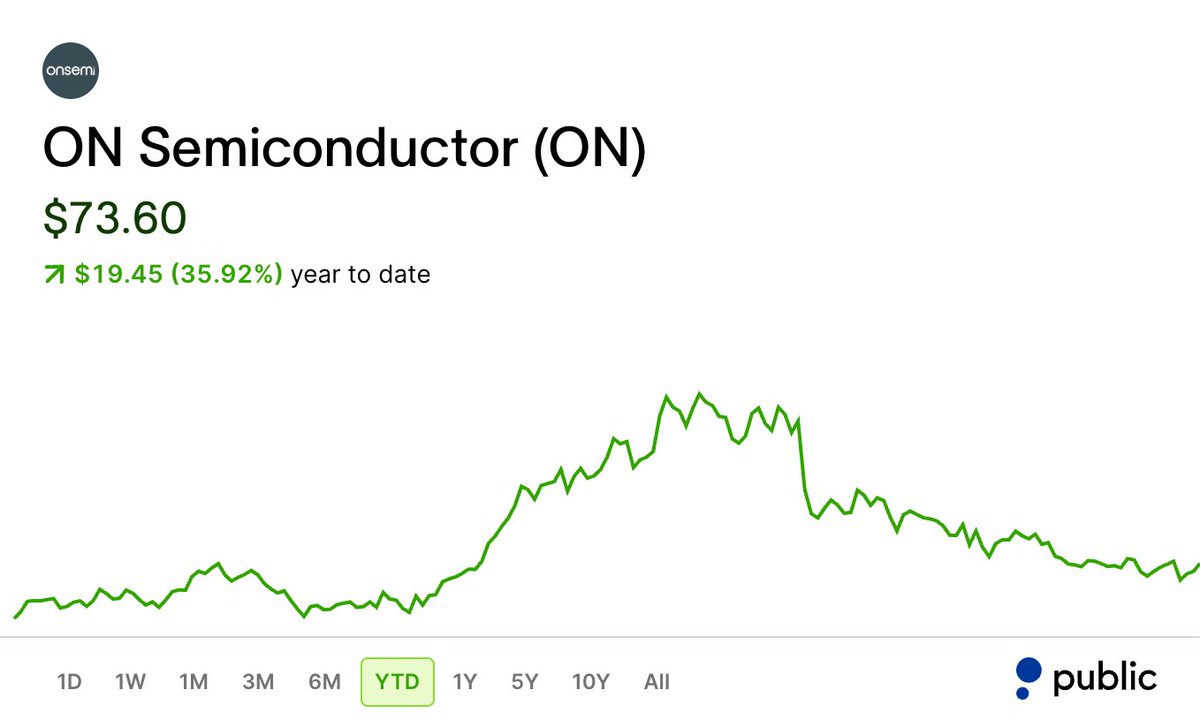 JasonLxCapital's tweet photo. I'm a long-term investor who has built a net worth of over $1,300,000 by being greedy when others are fearful.

Here are 5 stocks I'm buying right now:

1. $ON - onsemi

Down 46% from its June high on automotive exposure and a valuation reset, while the business kept moving. Fab https://t.co/zniaAPopzX