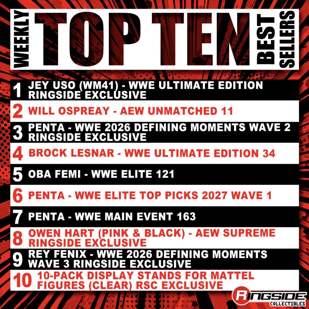 RingsideC's tweet photo. NEW Weekly Top Ten Best Sellers! 🆕🔝🔟
#RSCWeeklyBestSellers

Shop Best Sellers at https://t.co/HnPyoxVWQr

1. JEY USO (WM41) - WWE ULTIMATE EDITION RINGSIDE EXCLUSIVE
2. WILL OSPREAY - AEW UNMATCHED 11
3. PENTA - WWE 2026 DEFINING MOMENTS WAVE 2
RINGSIDE EXCLUSIVE
4. BROCK LESNAR - WWE ULTIMATE EDITION 34
5. OBA FEMI - WWE ELITE 121
6. PENTA - WWE ELITE TOP PICKS 2027 WAVE 1
7. PENTA - WWE MAIN EVENT 163
8. OWEN HART (PINK & BLACK) - AEW SUPREME
RINGSIDE EXCLUSIVE
REY FENIX - WWE 2026 DEFINING MOMENTS
9 WAVE 3 RINGSIDE EXCLUSIVE
10. 10-PACK DISPLAY STANDS FOR MATTEL FIGURES (CLEAR) RSC EXCLUSIVE

#RingsideCollectibles #WrestlingFigures #ActionFigures #RingsideExclusive