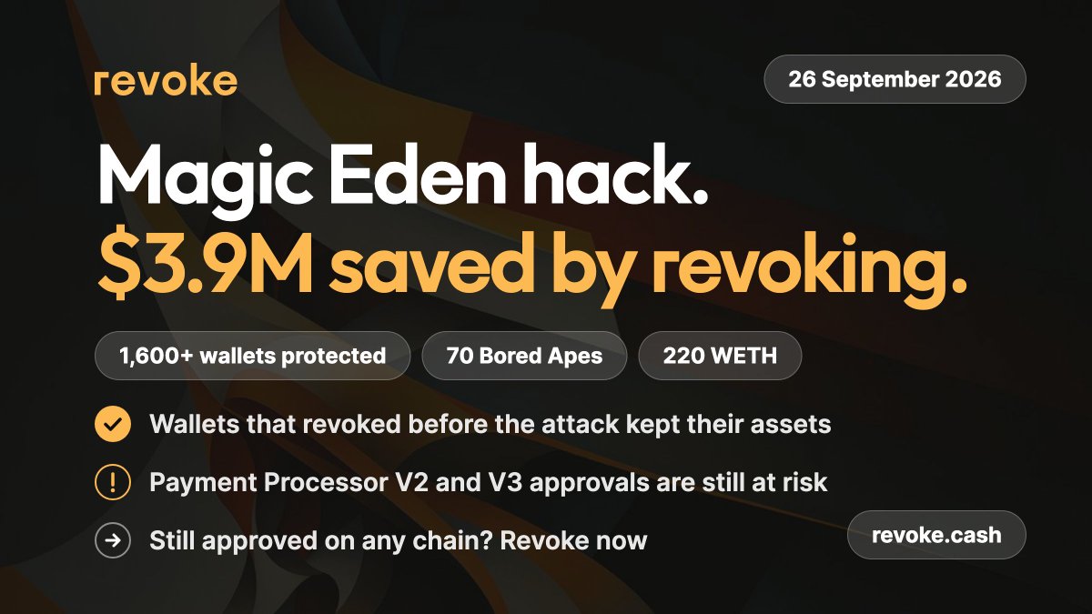 RevokeCash's tweet photo. Wallets that revoked their Magic Eden / Limit Break Payment Processor approvals before the attack kept $3.9M in NFTs and tokens safe, including 70 Bored Apes and 220 WETH.

Make sure to check if you're safe: https://t.co/WKZrsHhewc https://t.co/eOTTbLmN1O