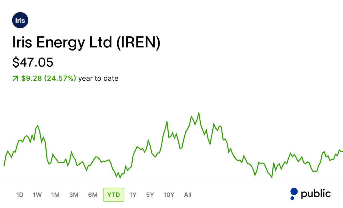 JasonLxCapital's tweet photo. 2. $IREN - IREN

IREN builds and runs the data centers. It has $4B of contracted annualized revenue targeted to be operating by December 31, 2026, up from $1B today, and Microsoft's 200MW program completes in the fourth quarter. IT capacity is targeted at 0.3GW in 2026 rising https://t.co/FB4afFTlYu