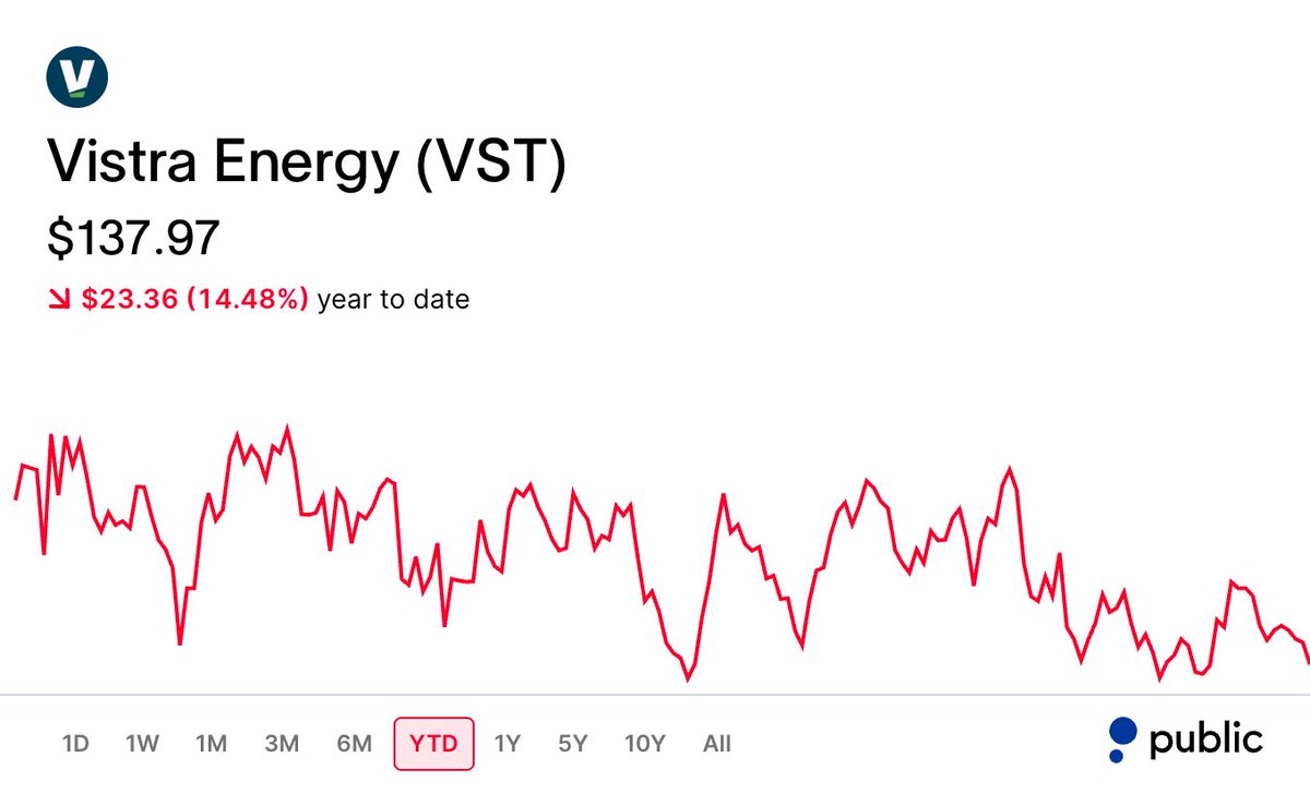 JasonLxCapital's tweet photo. BREAKING: Goldman Sachs says over $7,000,000,000 will be spent on AI infrastructure by 2031.

Here are ten stocks set to benefit the most:

1. $VST - Vistra

Vistra sells the power. It has roughly 3,800MW of 20-year nuclear power agreements with Meta and Amazon. Meta's purchase https://t.co/9KX8d68sv0