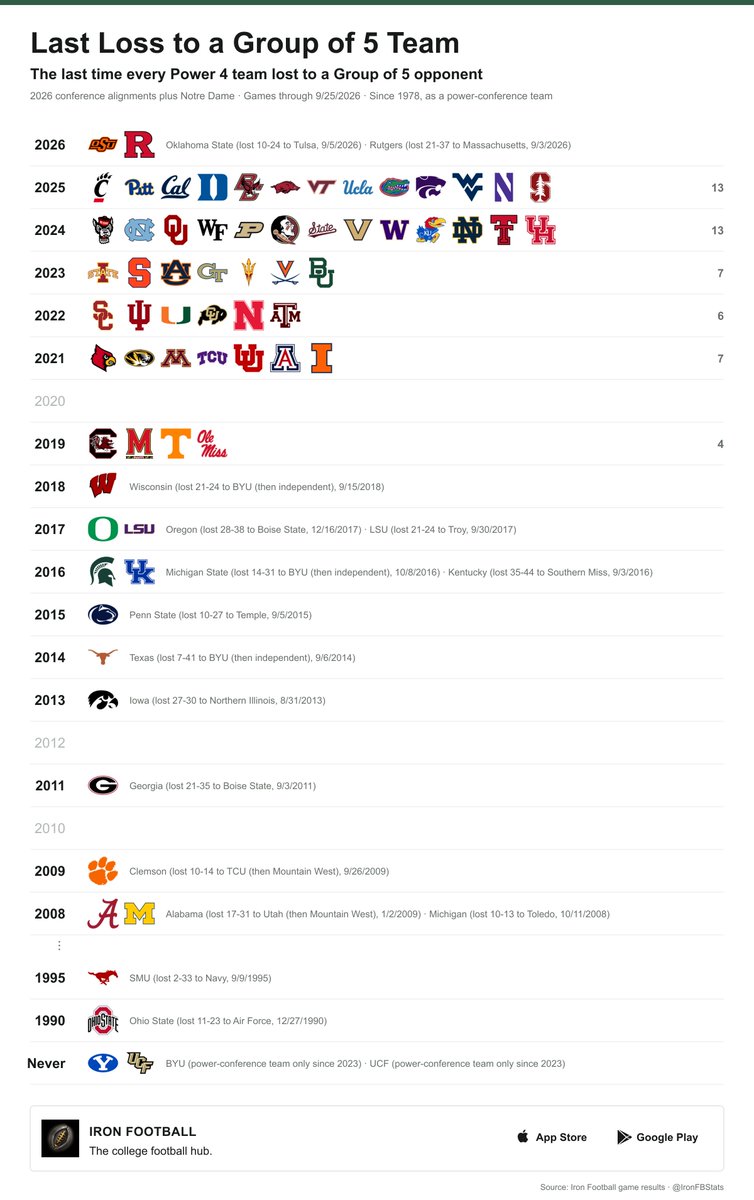 ironfbstats's tweet photo. The last time every Power 4 team lost to a Group of 5 opponent (conference at the time of the game): https://t.co/YzA44Xoxvv