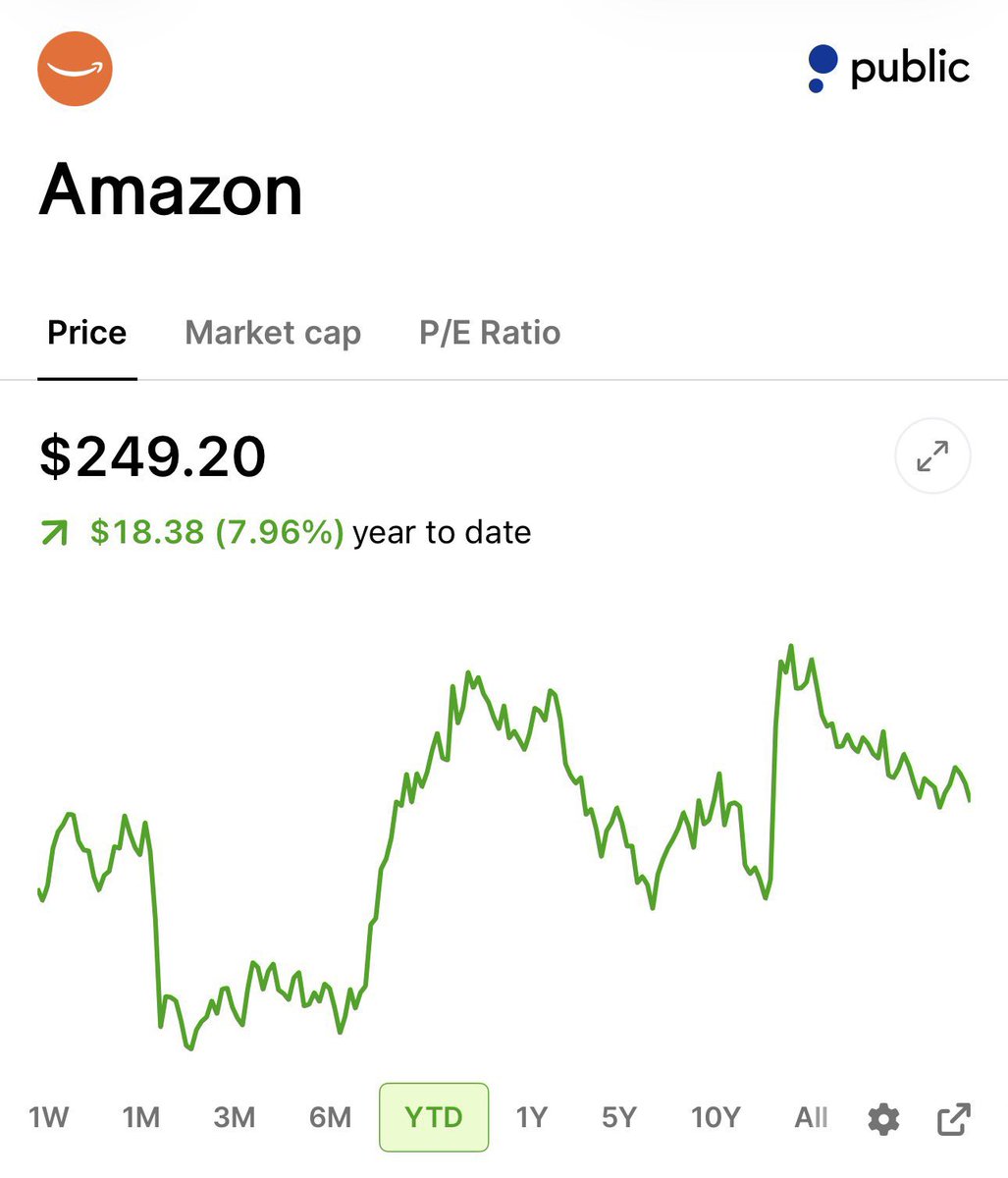 JasonLxCapital's tweet photo. This is crazy. Someone is willing to pay me $750 to buy $AMZN at a major discount to today's price.

It's called a cash-secured put, and here's how it works:

$AMZN trades around $249 right now. I can sell the $225 put expiring January 15, 2027 and collect about $750 up front. https://t.co/zGqHFbeIr2