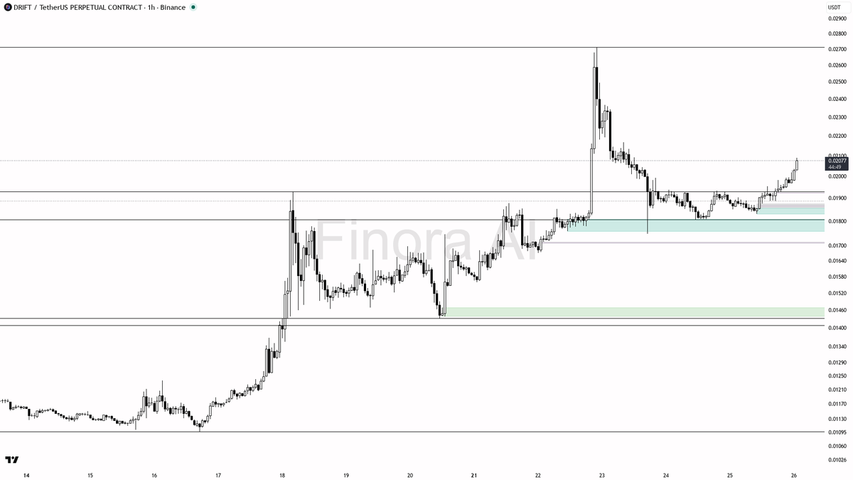 🟢 $DRIFT : 3.8x volume spike backs the bullish case on structure

- my bias is bullish here on the 1h while structure holds — this is a counter-trend push vers