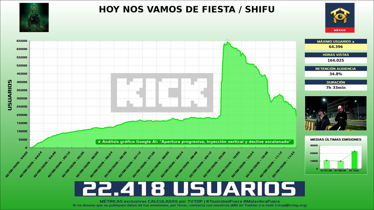 elmeromxro's tweet photo. @NAVYSEALBR @tvtop_es Que la disimule tu botifu, qué asco de gráficas tiene, en todas se tiene que meter bots 🤢 mejor pásame tu dirección culón para darte una visita o eres igual de miedoso que tu streamer 'no, aquí no'😂 https://t.co/jxvwB6otR8