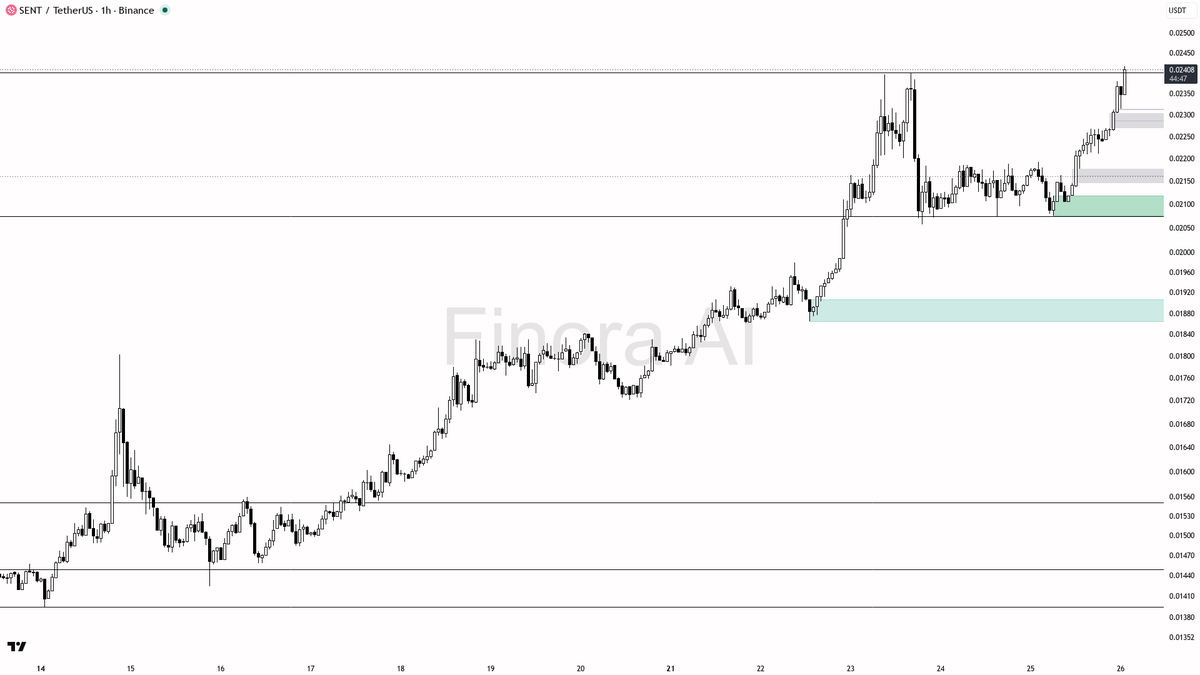 ↗️ $SENT 2.4x volume spike with 2.6% lift reads as real buying pressure

- my bias is bullish here — 1h, daily and weekly structure are aligned with higher high