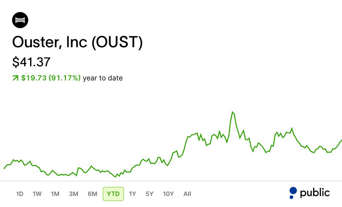 JasonLxCapital's tweet photo. 2. $OUST - Ouster

Ouster makes the lidar and cameras robots use to see. Q2 revenue grew 56% to $55M, its 14th straight quarter of product revenue growth, and lidar units grew about 70% on what management called increased adoption of physical AI systems. Demand for its Stereolab. https://t.co/qEQsnA4Eqw