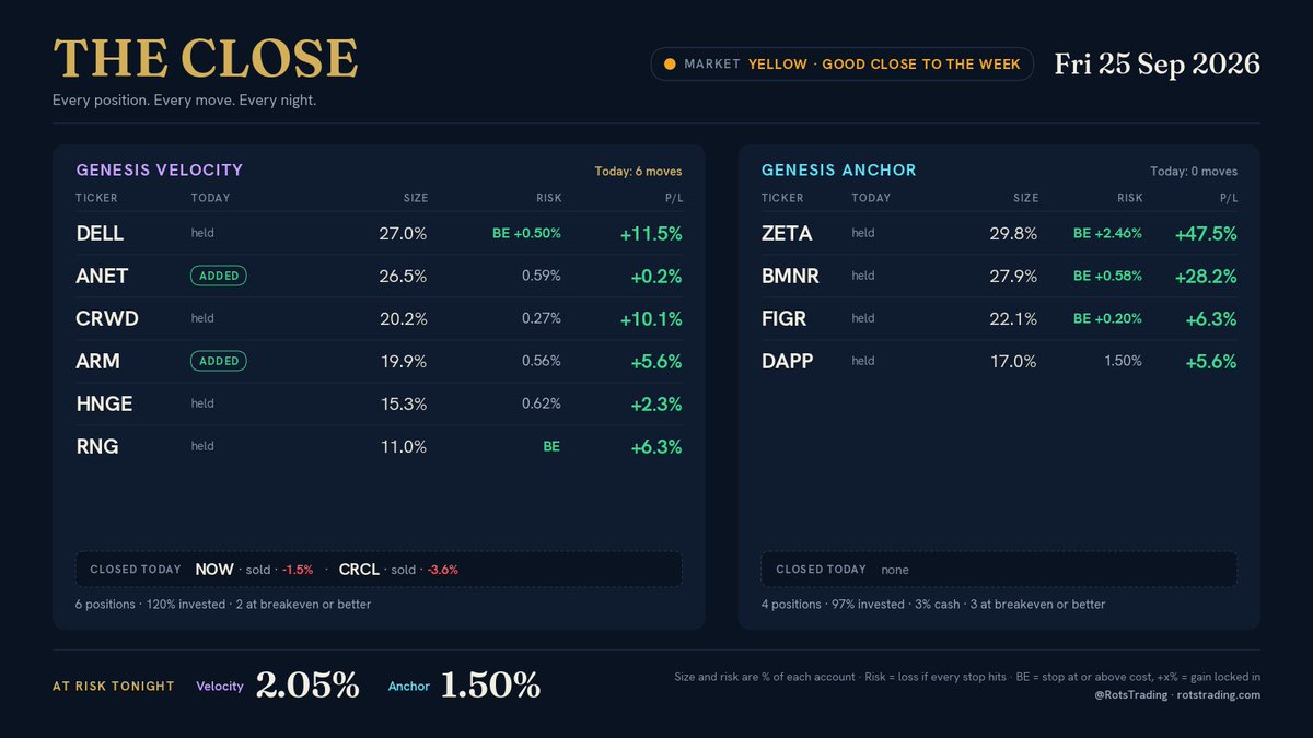 RotsTrading's tweet photo. The Close · Fri 25 Sep

Light: 🟡 Yellow · Good close to the week
Velocity: Took a shot at  $NOW with very tight risk, didn't work today. Added to $ANET and $ARM. Stopped out of $CRCL.
Anchor: No moves.

$DELL $ANET $CRWD $ARM $HNGE $RNG $ZETA $BMNR $FIGR $DAPP https://t.co/SXgfJoG61j