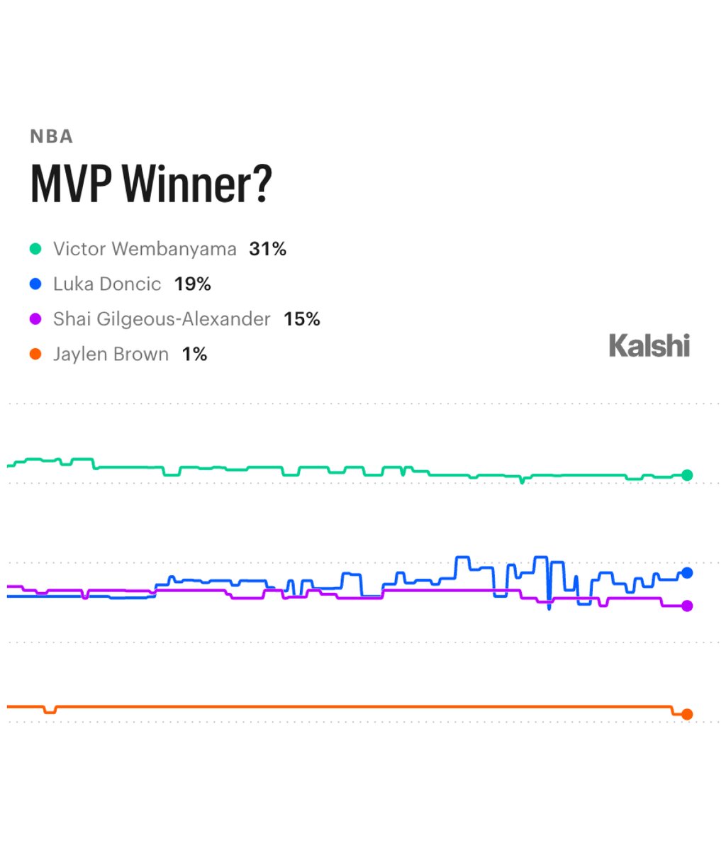 KalshiSports's tweet photo. JUST IN: A Kalshi user has a $936 position on Jaylen Brown to win MVP in the 2026–27 NBA season.

Potential payout of $46,790. https://t.co/UPbc95FMmB