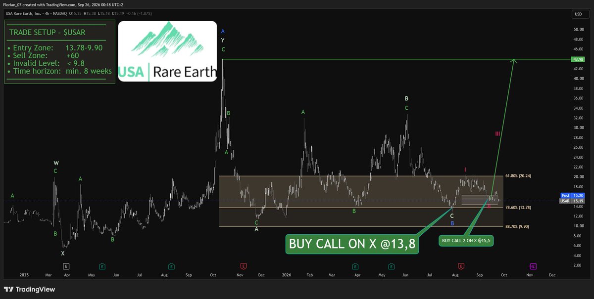 $USAR - MAX PAIN SCENARIO?!

I am alread in on $USAR from 13.8$ and 15.5$.

That does not mean the easy part is over.

The next chapter can still slice back int