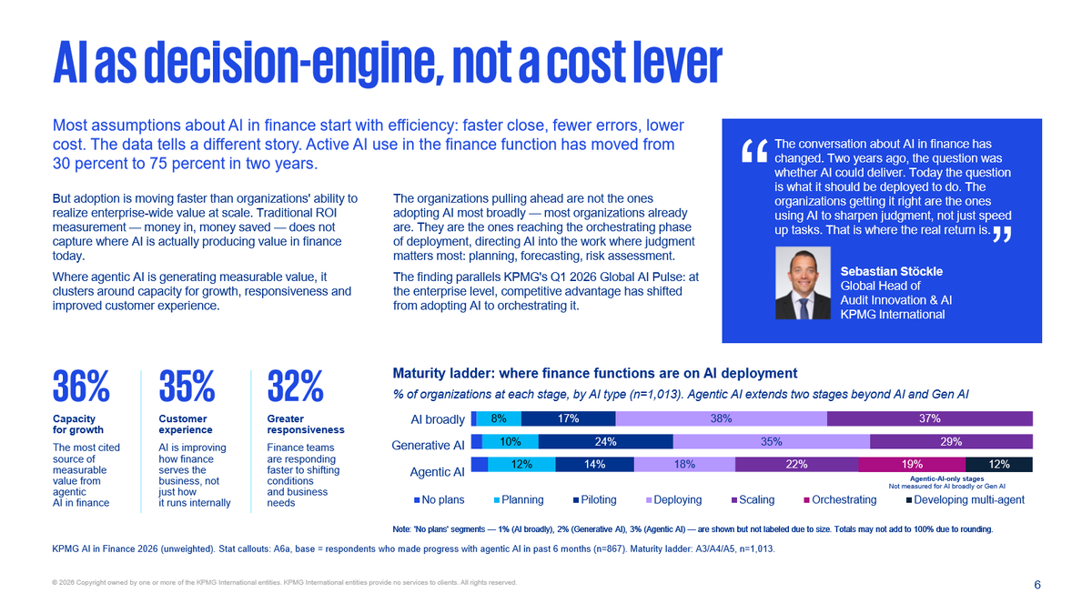NeverRed_Asaka's tweet photo. 経理・財務でAIを使う会社は、2年で30%から75%に増えた。
KPMGが20カ国の財務幹部1,013人に聞いた結果だ。

ただ、期待を上回る効果が出た会社は23%しかない。
効果が大きいのは、定型処理より判断が要る仕事の方だった。
登録なしで全文を読める。
https://t.co/o1dtHGRmpE https://t.co/0rHRBLKuEn