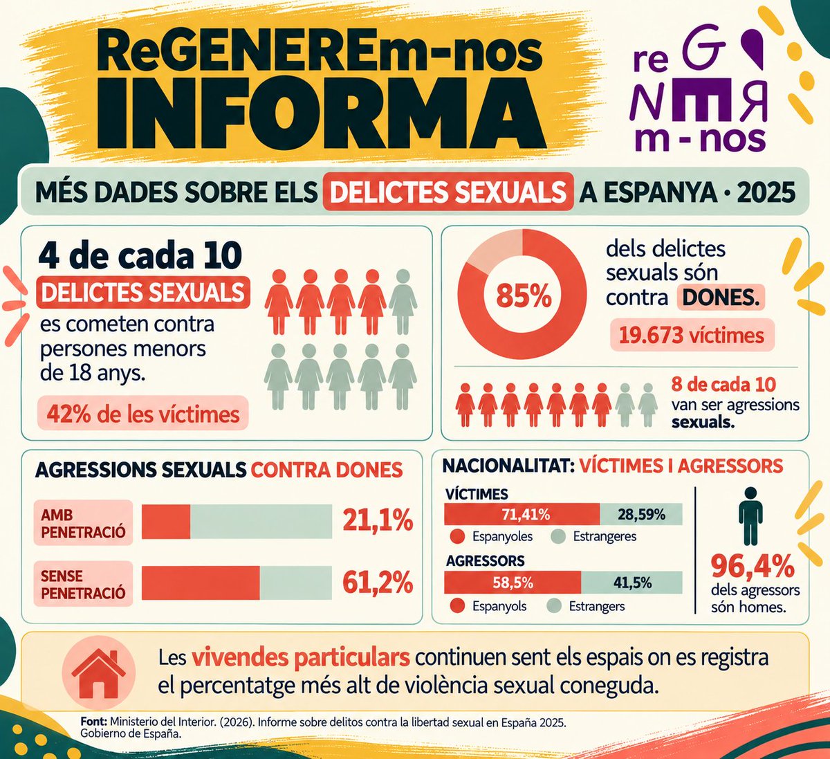 ReGENEREmNos's tweet photo. 🔖L'informe 2026 del @interiorgob dels #delictes #sexuals exigeix
🟣prevenció
🟣educació sexual integral
🟣coordinació de les administracions
🟣polítiques públiques eficaces.
@ReGENEREmNos per la defensa dels Drets Humans amb perspectiva de gènere intereseccional transfeminista https://t.co/Qlm7Wm2gMg