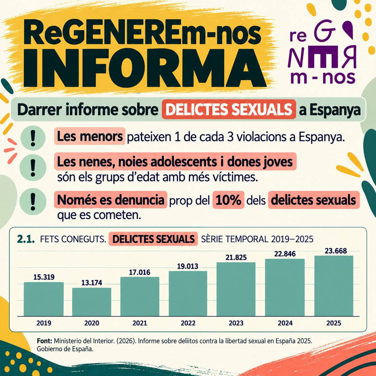 ReGENEREmNos's tweet photo. 🔖L'informe 2026 del @interiorgob dels #delictes #sexuals exigeix
🟣prevenció
🟣educació sexual integral
🟣coordinació de les administracions
🟣polítiques públiques eficaces.
@ReGENEREmNos per la defensa dels Drets Humans amb perspectiva de gènere intereseccional transfeminista https://t.co/Qlm7Wm2gMg