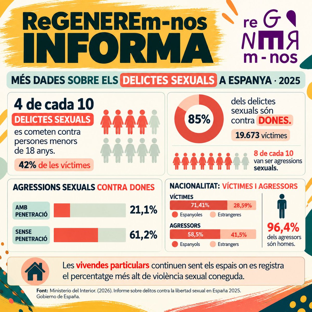 ReGENEREmNos's tweet photo. 🔖L'informe 2026 del @interiorgob dels #delictes #sexuals exigeix
🟣prevenció
🟣educació sexual integral
🟣coordinació de les administracions
🟣polítiques públiques eficaces.
@ReGENEREmNos per la defensa dels Drets Humans amb perspectiva de gènere intereseccional transfeminista https://t.co/Qlm7Wm2gMg