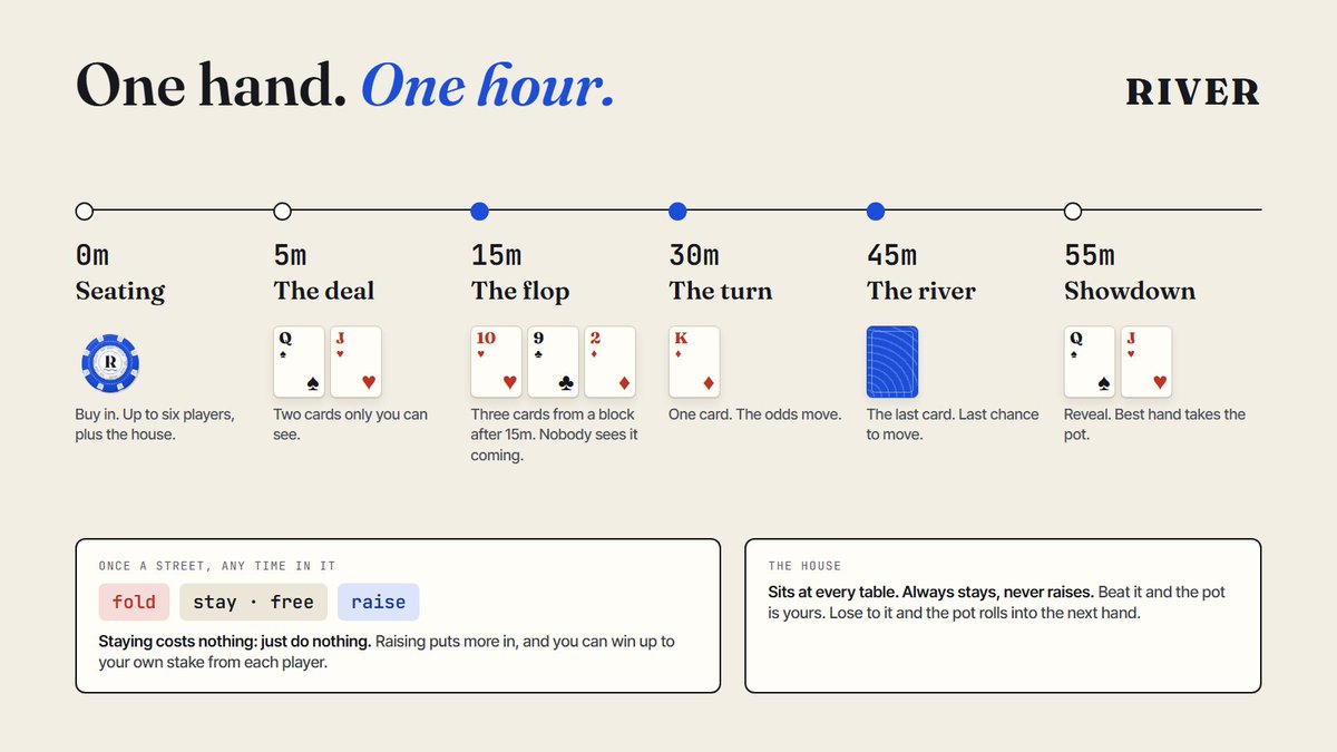 RiverPons's tweet photo. How a hand works.

0m: buy in
5m: two cards only you can see
15m: the flop
30m: the turn
45m: the river
55m: showdown

The house sits at every table and never folds. Beat it or the pot rolls to the next hand.

https://t.co/NibJsNCfee https://t.co/RS0pjGqbtC