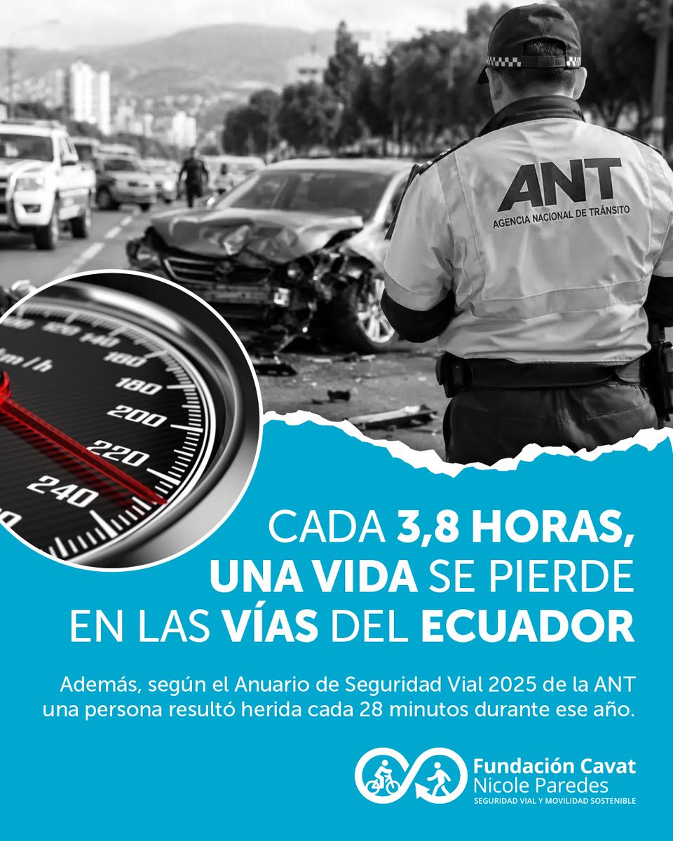 FundacionCavat's tweet photo. 🚨 20.346 siniestros viales y 2.354 vidas perdidas en Ecuador durante 2025.

El Anuario de Seguridad Vial 2025 de la @ANT_ECUADOR revela una realidad que no podemos normalizar: una persona murió cada 3,8 horas y otra resultó herida cada 28 min a causa de un siniestro de tránsito. https://t.co/VQ8r12sLd7