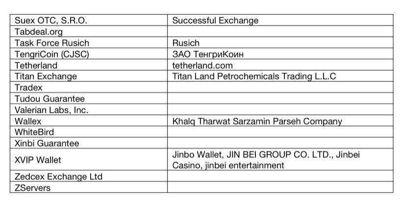 MinJiSL's tweet photo. #ByBit | Source

Restricted Counterparty List

A7, Garantex, Bitzlato, EXMO, Payeer, Nobitex, Bitpapa, Chatex, Cryptex, Grinex, Rapira, WhiteBird, OMPFinex, Ramzinex, HTX, Wallex, Tetherland, Bit24, QvaPay, Huione Guarantee, Xinbi Guarantee, Samourai Wallet, Bitcoin Fog, ChipMixer, Sinbad,  Hydra Market, Kraken darknet, etc…