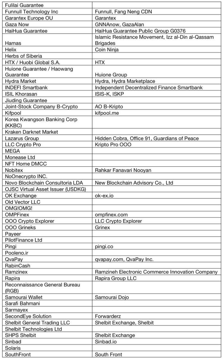MinJiSL's tweet photo. #ByBit | Source

Restricted Counterparty List

A7, Garantex, Bitzlato, EXMO, Payeer, Nobitex, Bitpapa, Chatex, Cryptex, Grinex, Rapira, WhiteBird, OMPFinex, Ramzinex, HTX, Wallex, Tetherland, Bit24, QvaPay, Huione Guarantee, Xinbi Guarantee, Samourai Wallet, Bitcoin Fog, ChipMixer, Sinbad,  Hydra Market, Kraken darknet, etc…
