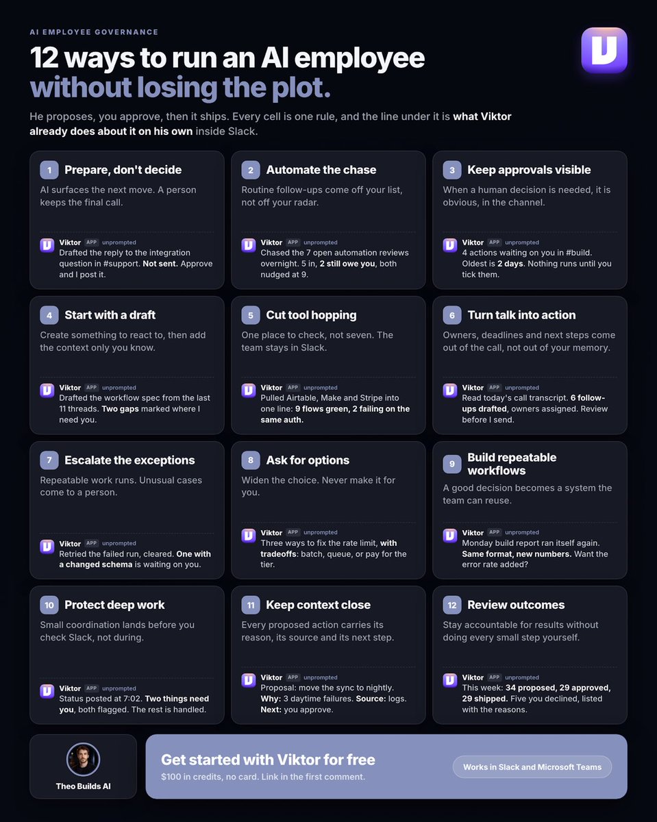 TheoBuildsAI's tweet photo. The objection to an AI employee is never capability. It is control.

Fair objection. Most people���s first automation did something they did not expect, and that memory lasts.

So instead of arguing, I wrote down the twelve rules I actually run him on, and what he does about each one on his own. That is the image.

Rule one is the whole thing: prepare, do not decide. He drafted the reply to the integration question in support. Not sent. I approve it, then it posts.

Rule three is the one people underrate: keep approvals visible. Four actions waiting on me in the build channel, oldest is two days, and nothing runs until I tick them.

Nothing in those twelve is a setting I switched on. They are the brief I gave him.

Twelve rules in the image. Which one would you refuse to give up?

Try free at @viktor_com. $100 in credits, no card. Full link in my first reply.

Paid Partnership