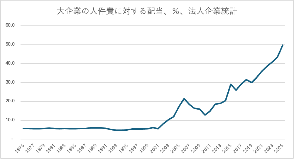 atkindm's tweet photo. 大企業は、激増した配当を人件費の49.８％になっている

投資家を最優先して、労働者を貧困させて、経済を停滞させている

減税？給付？賃上げをする余裕だらけの企業が賃上げをしなから、政府がお金を出す？バカじゃないの？ https://t.co/XUlTixT3fo