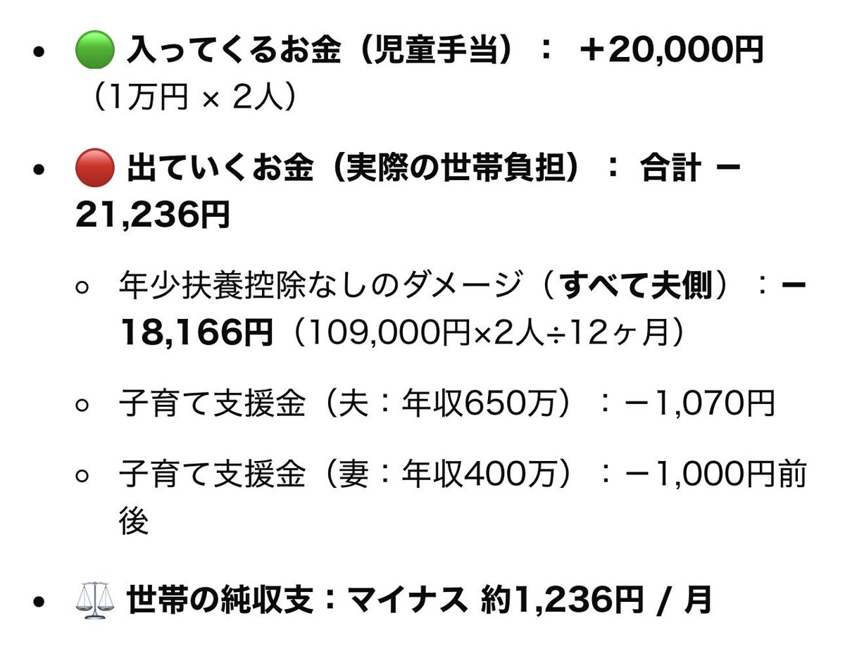 momongamomonko's tweet photo. あのー、2028年には子育て支援金が満額になります。
年収650万、片働きで子1人だと毎月153円赤字‼️
はぁ？( ´Д`)
共働きなら夫婦それぞれ「子育て支援金」取られるから1000〜1200円くらい赤字❗️（妻の収入による金額は変わる）

子2人になっても、年少扶養控除がない分が子2人で倍になり、さらに支援金も夫と妻それぞれから取られるから赤字になる。
例えば年収650夫と妻400の場合⬇️
毎月1236円赤字‼️‼️

なんだこれ…