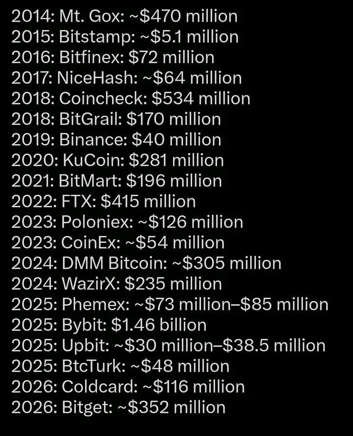 RahamaTablasco's tweet photo. THE LIST OF CRYPTO EXCHANGES THAT GOT HACKED 🙄 https://t.co/2hUEBs1nVj