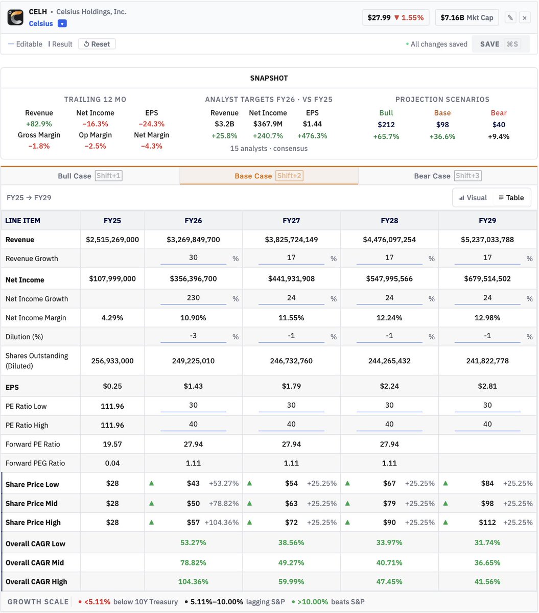 Joseph_Invests's tweet photo. $CELH has huge upside even if the core brand grows at a 6% cagr for years after going negative this year. Alani can grow at just 25% which is low balling also and really no re acceleration from Rockstar. 
This company would still grow revenue at those rates and have under a 13% net income margin at the end of 2029. For reference $MNST has 23% net income margins. These projections are very conservative and you still get almost a 4x over the next 3.5 years.