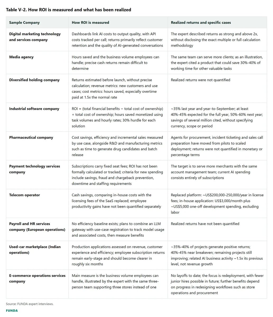 FundaAI table showing how different companies measure AI ROI and which cases have quantified returns versus still-unmeasured benefits