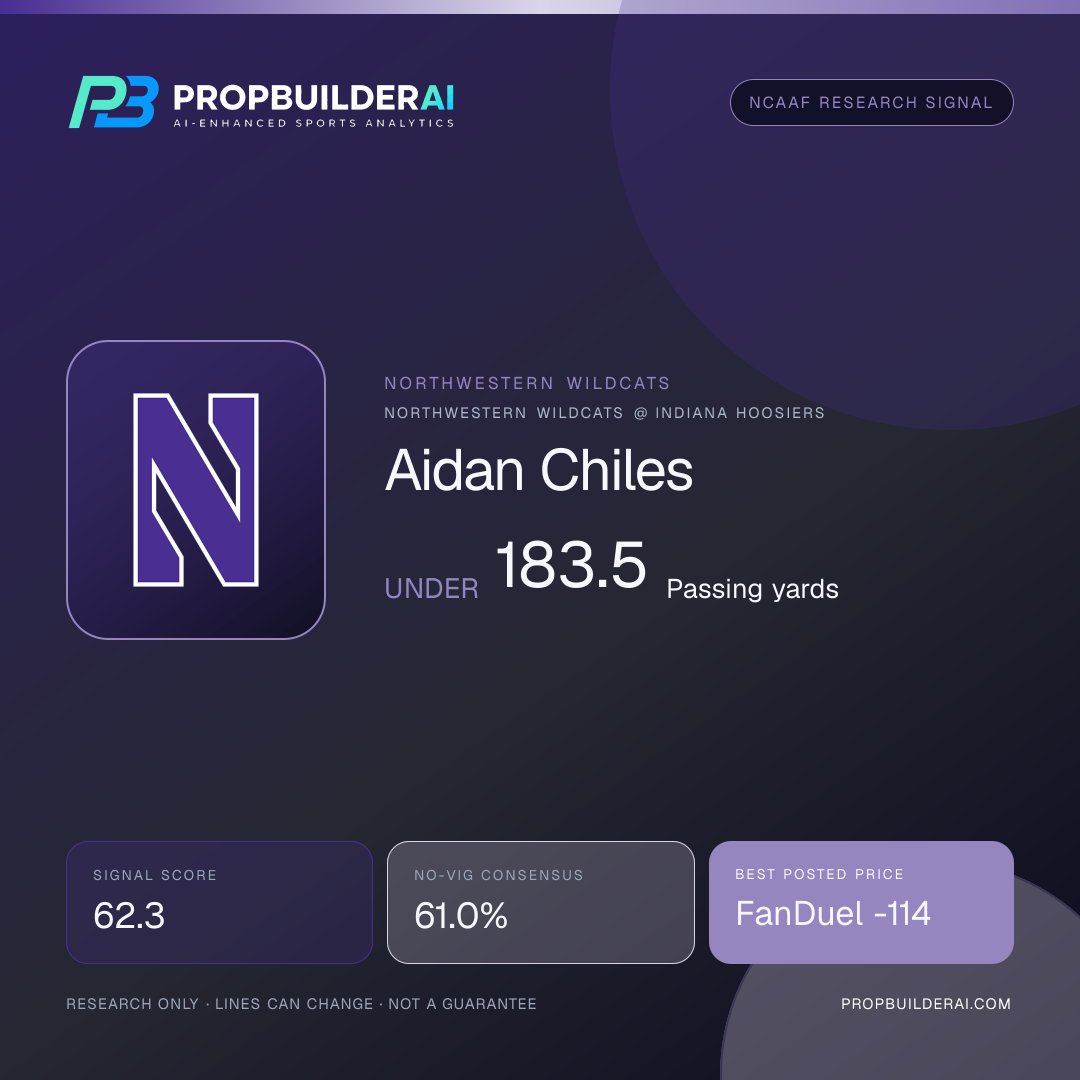 PropBuilderAI's tweet photo. 🏈 NCAAF signal
📉 Aidan Chiles: Under 183.5 Passing yards
📊 Confidence 62.3%
💰 FanDuel -114
Ride it or fade it? 👇
🤖 Ask PBAI: https://t.co/GHtQAXQosv
Research only.
https://t.co/rCCLGtzzbx https://t.co/wehrhR46tl