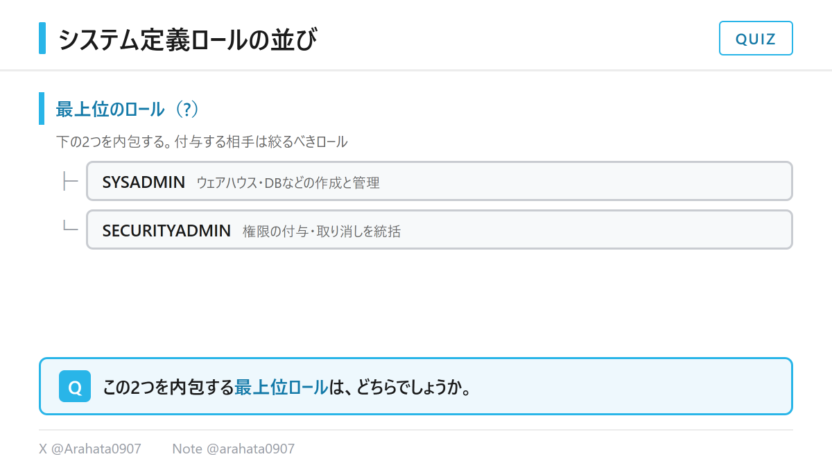 Arahata0907's tweet photo. 【SnowPro Core (COF-C03)｜1問1答】
SYSADMINとSECURITYADMINの両方を内包する、Snowflakeの組み込みロールはどちらでしょうか。

A. USERADMIN
B. ACCOUNTADMIN

答え合わせはリプライで。 https://t.co/PfH5V9kOkn