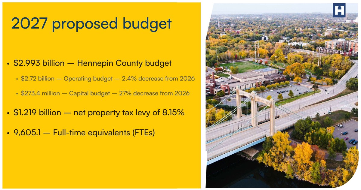D4Commish's tweet photo. ICYMI: The @Hennepin Board is considering an 8.15% maximum levy increase for 2027, largely reflecting cost shifts to local government and federal cuts. Decisions about next year aren’t finalized until December- see my latest newsletter for upcoming budget hearings to learn more. https://t.co/g4IXZPA1Nu